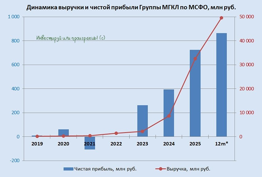 От лома до ресейла: как МГКЛ ловит макротренды и кратно наращивает оборот