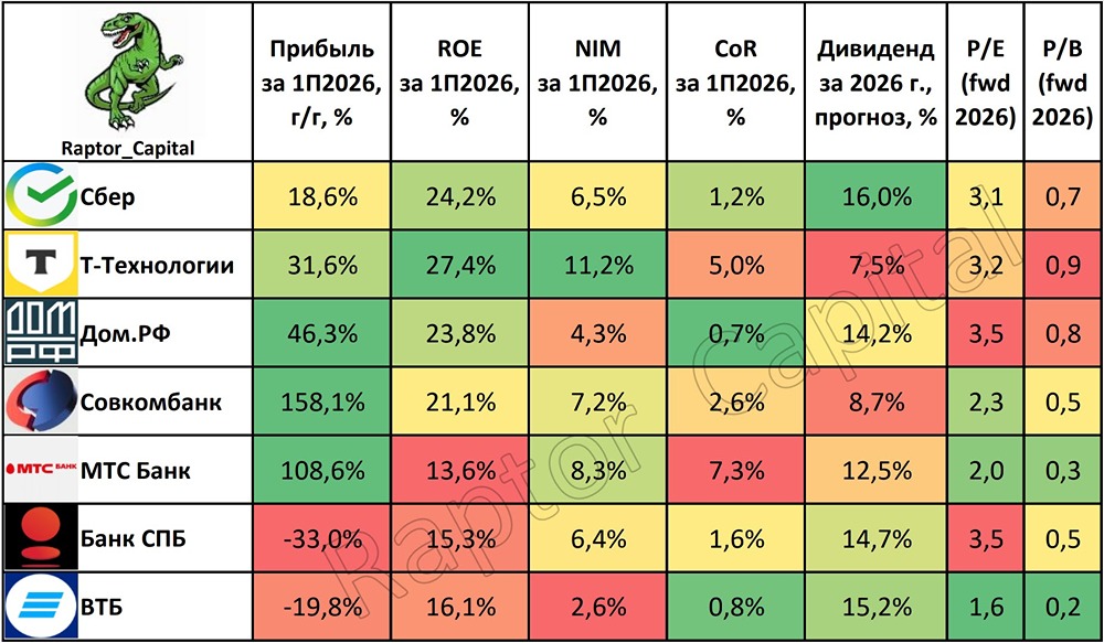 Стоит ли покупать акции банков на просадке: где маржа, а где только видимость прибыли