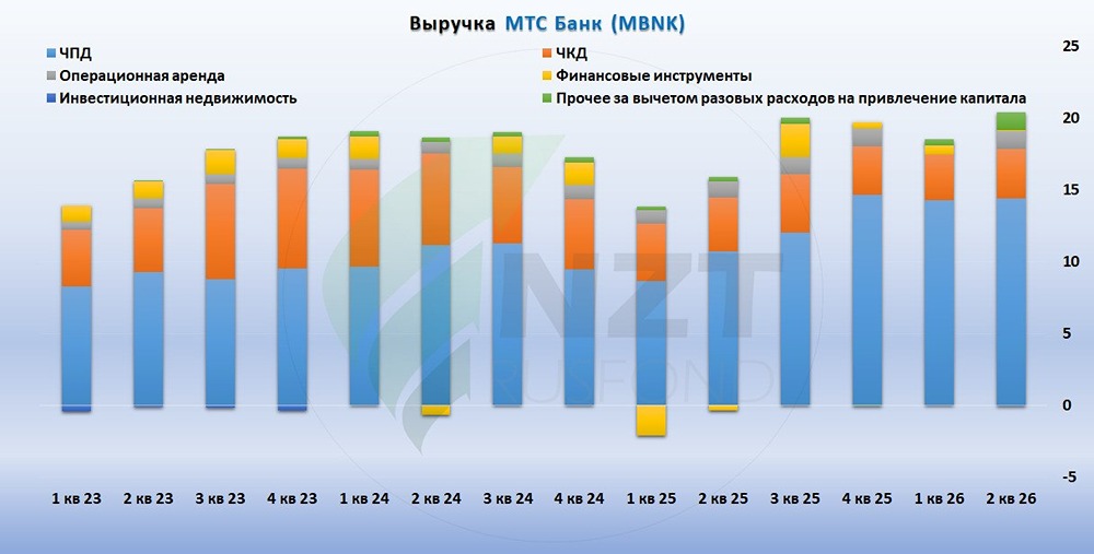 Сможет ли МТС Банк удержать NIM выше 8% при изменении ставок