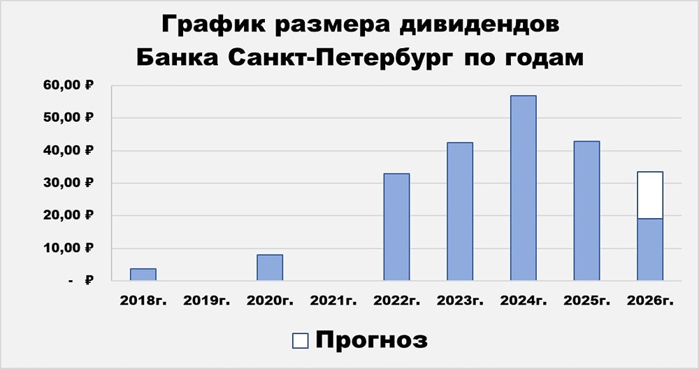 Дивидендная доходность акций Банка Санкт-Петербург снижается: прогноз выплат скорректирован до 33,6 ₽ на акцию