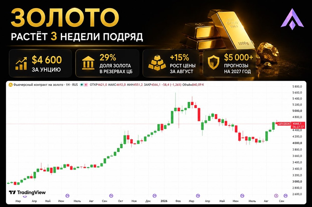 Золото $4600: как акции ЮГК конвертировала рост металла в прибыль