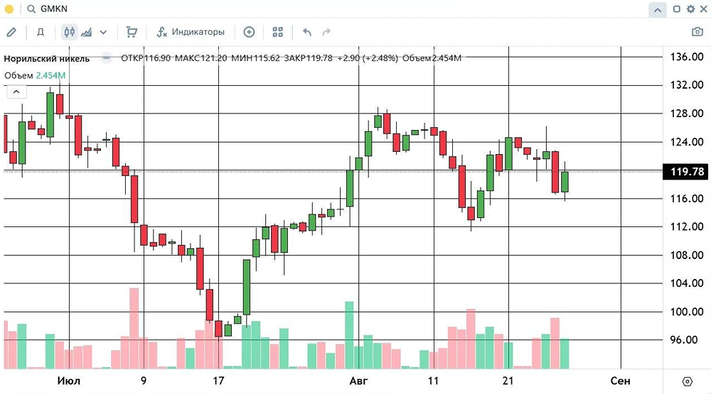 Акции Норникель в диапазоне 112–130 ₽: цена у середины, сигнал нейтральный