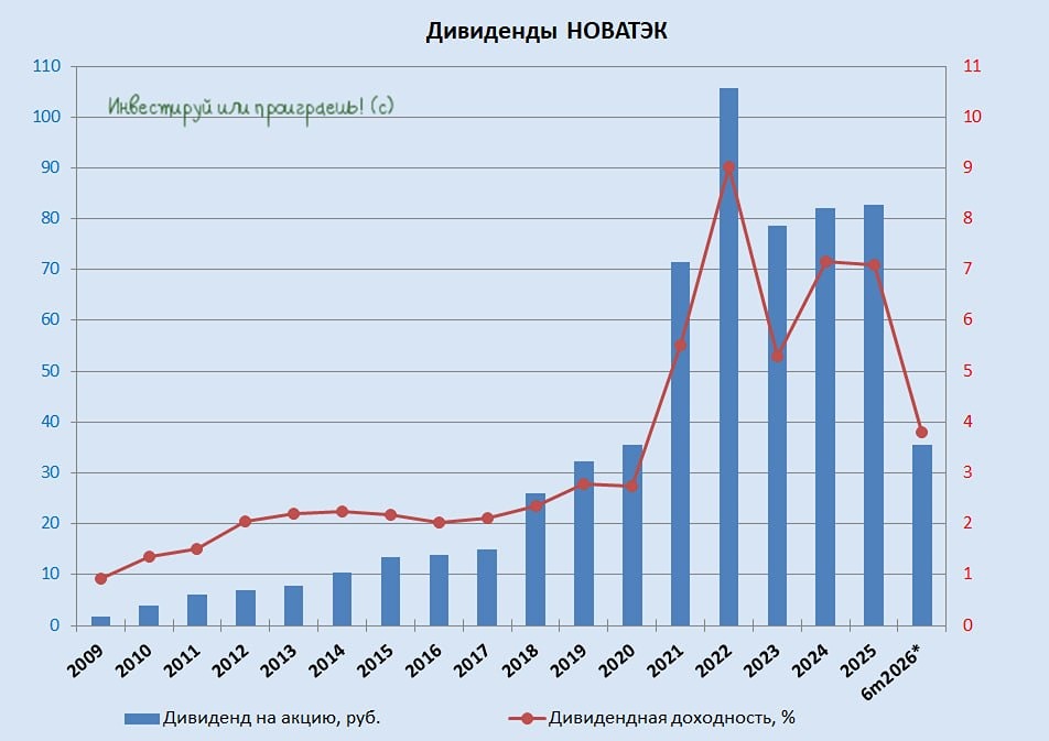 Стоит ли ждать frwbb НОВАТЭК у 800 рублей для формирования позиции