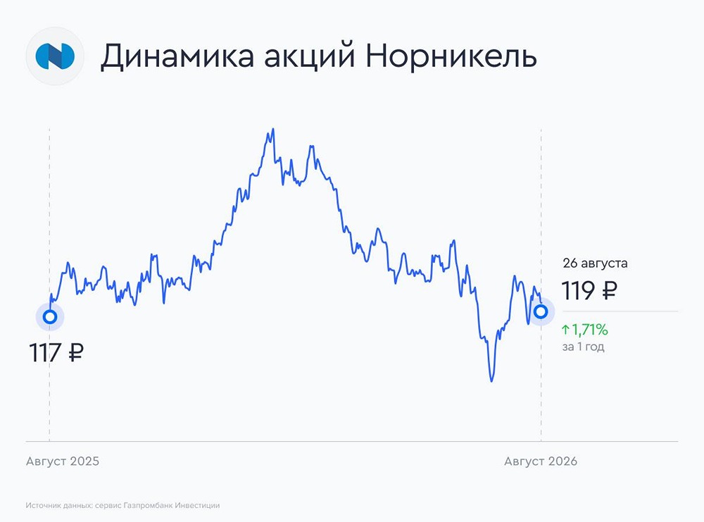 Стоит ли рассчитывать на рост котировок акций «Норникеля» после объявленных дивидендов