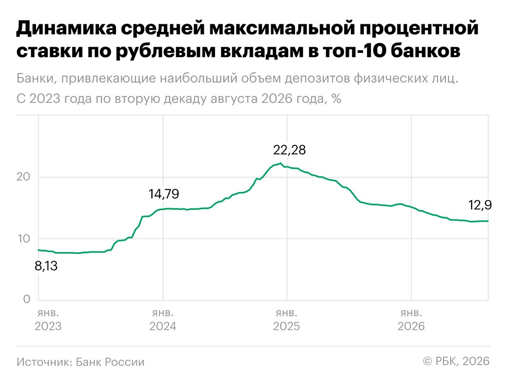 Вклады в топ‑банках: средняя ставка вплотную к 13% годовых