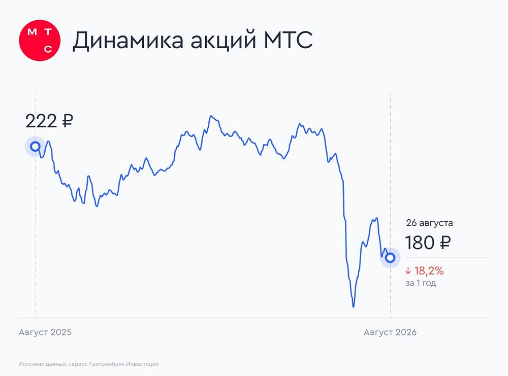 Реален ли рост прибыли МТС в 20 раз — или это эффект разовой сделки