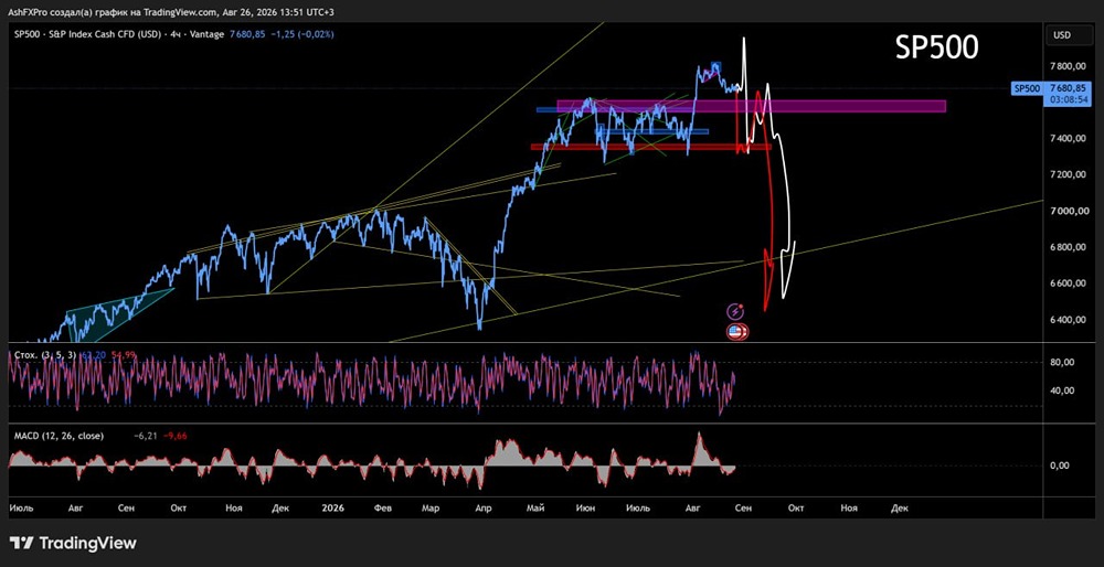 SP500 готовится к обвалу — крупнейший индекс мира формирует разворот на графике