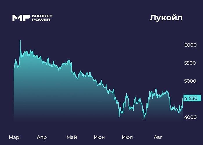 Сможет ли Лукойл выплатить до ₽500 на акцию — или рынок переоценивает дивиденды