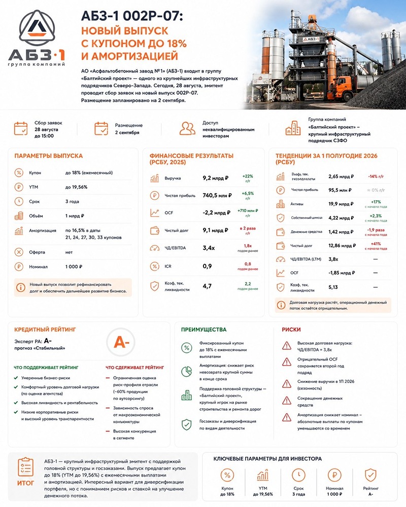 Стоит ли брать облигации АБЗ‑1 с купоном 18% при долге 12,86 млрд рублей