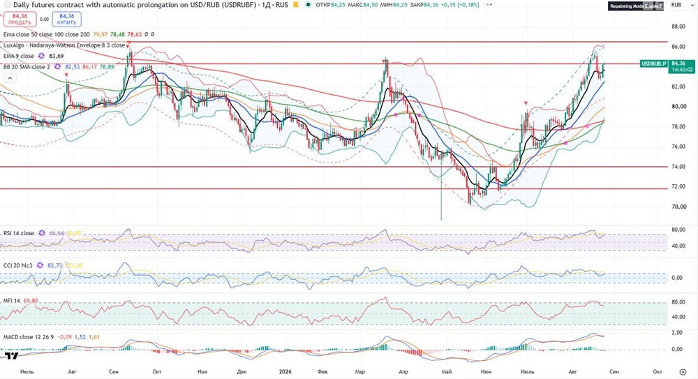 Пара USD/RUB в боковике 70–86: фокус на откате к 76–82 рублям