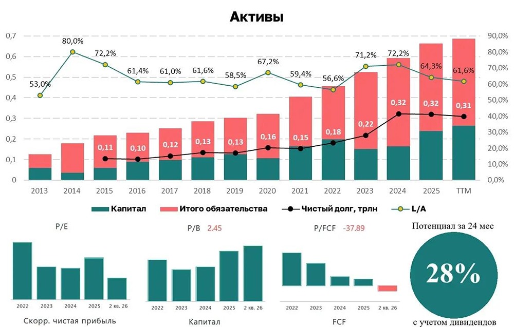 Акции ФосАгро под давлением: рост себестоимости и высокая долговая нагрузка снижают потенциал котировок