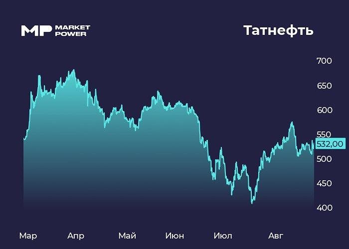 Чистая прибыль «Татнефти» взлетела на 185% — до 165 млрд руб. на фоне высокой рентабельности переработки