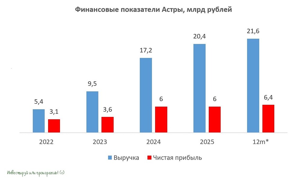 Группа «Астра»: выручка +17%, EBITDA +40% — контроль издержек даёт эффект
