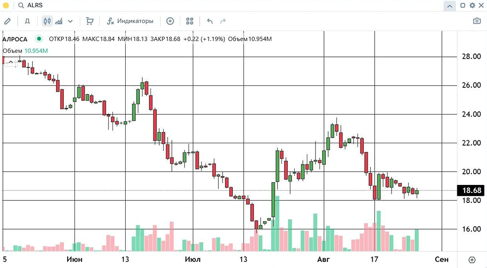 Когда появится первый валидный сигнал на рост по акциям АЛРОСА