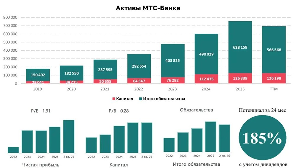 Оправдывает ли текущая цена акций МТС‑Банка динамику его финансовых результатов с 2022 года