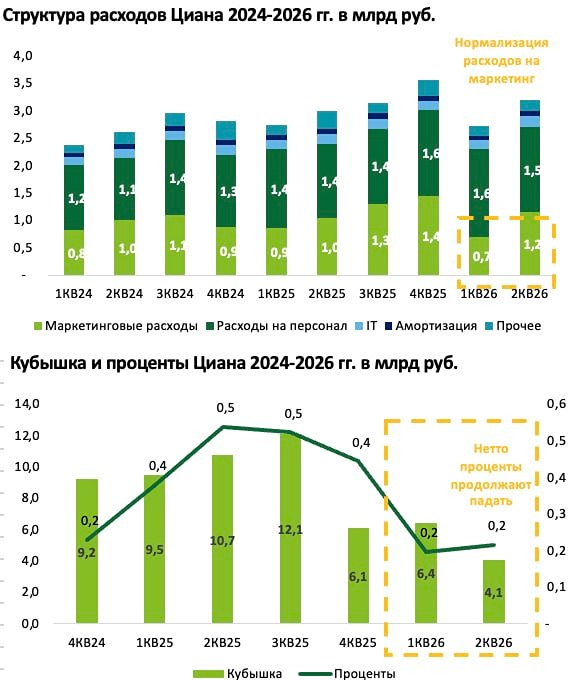 Справедлива ли оценка акций ЦИАН при P/E 10,5 и обнулении кубышки