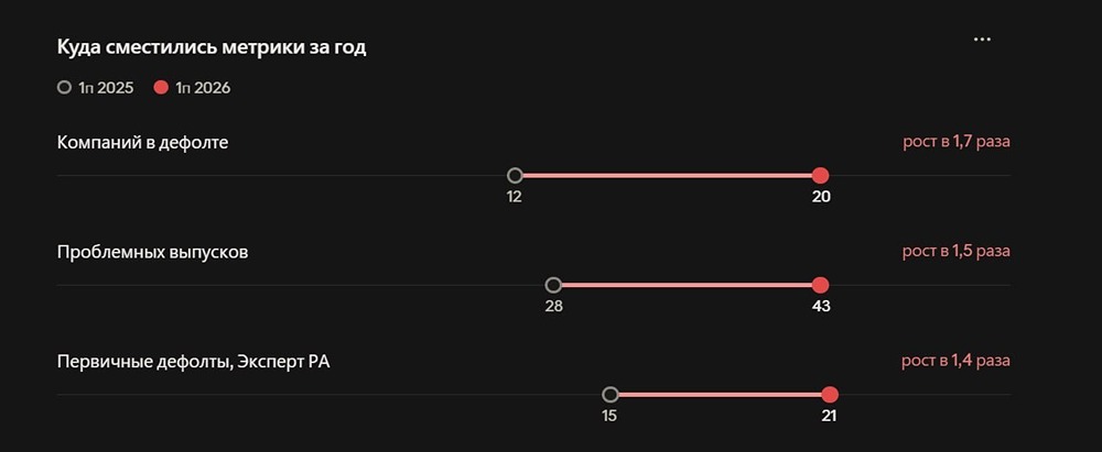 Частота дефолтов растет. Что будет дальше с рынком ВДО? Пробуем разобраться