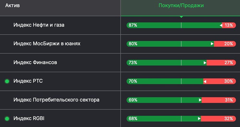 Какие индексы сейчас шортят физлица: топ списка