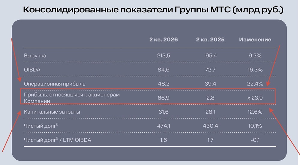 Откуда у МТС рост прибыли в 2,4 раза во 2 квартале