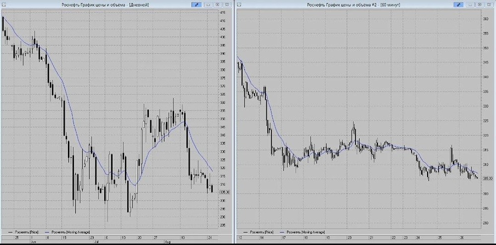 По акциям Роснефти идёт поджатие к 305 ₽: формируется медвежий сценарий