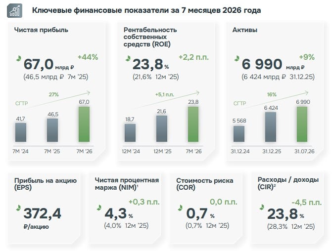 «ДОМ.РФ»: рост прибыли на 44%, рентабельность капитала — 23,8%, аналитик советует покупать