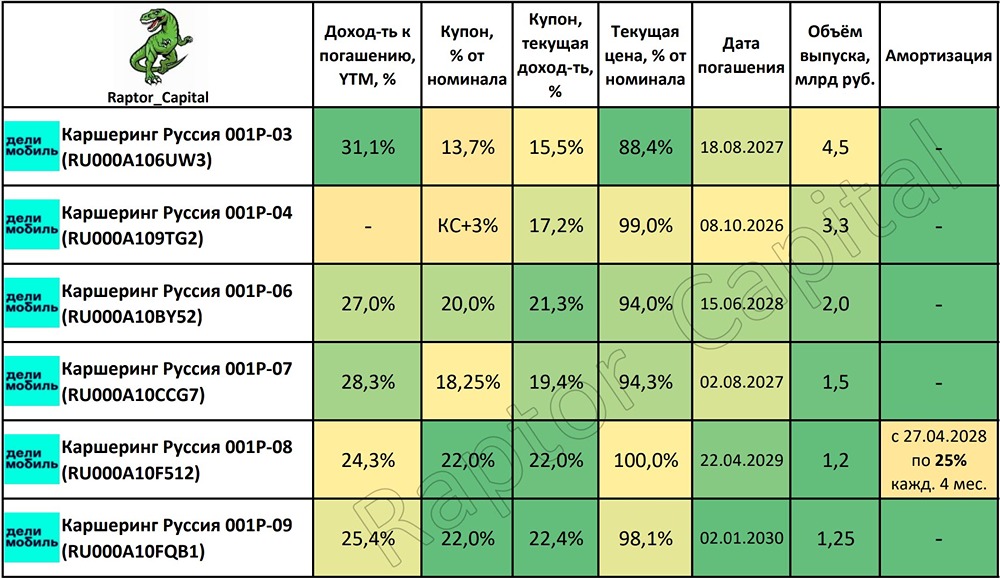 Облигации Делимобиля под 30 %: премия за риск или ловушка?