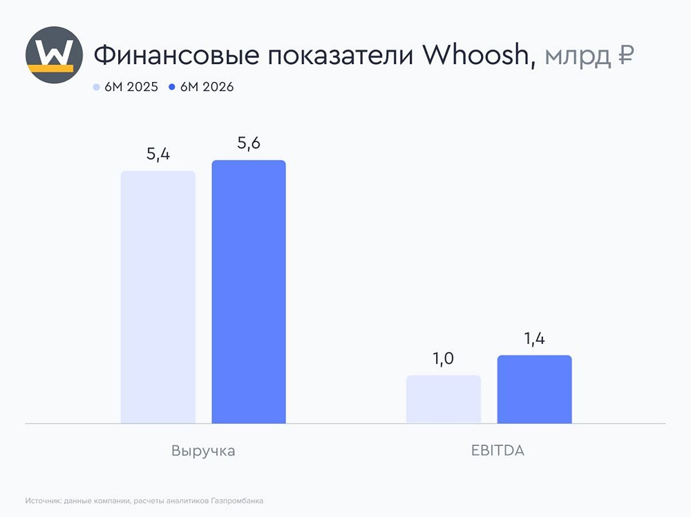 Когда акции Whoosh станут привлекательными для долгосрочных инвесторов