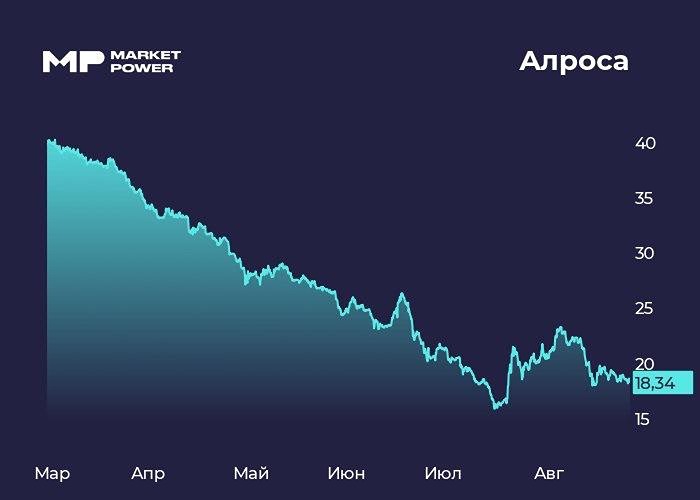 Когда появится повод присмотреться к акциям «Алроса» — после разворота рынка или раньше