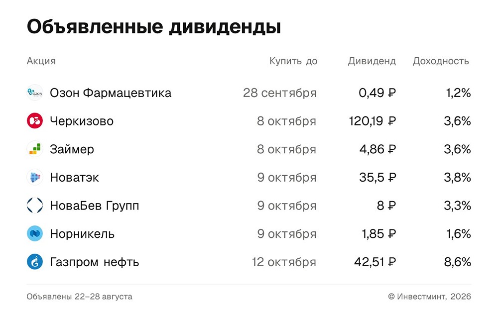 Какие ближайшие дивиденды ждать от российских акций: список