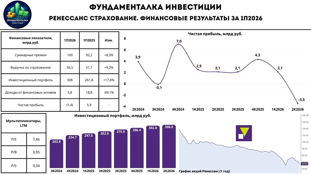 Почему «Ренессанс» отказался от дивидендов — и поможет ли байбэк акционерам