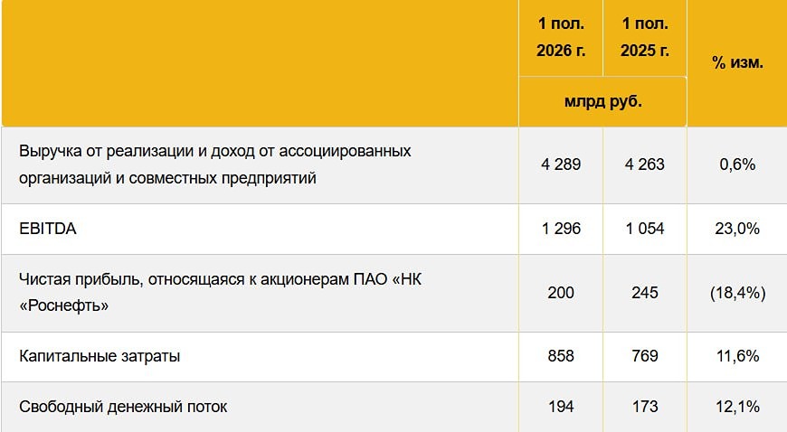 Добыча растёт, прибыль падает: парадокс отчёта Роснефти