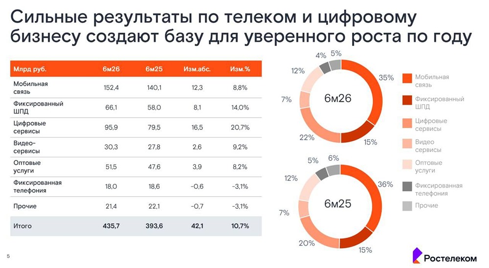 Рост есть, а дивидендов мало: почему «Ростелеком» не радует акционеров, несмотря на хорошую выручку