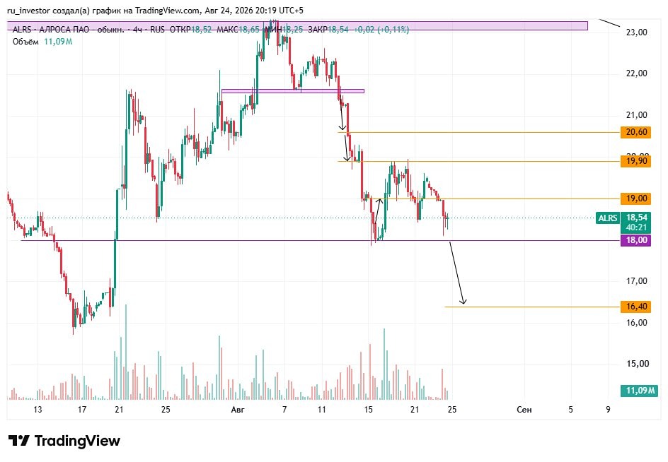 Есть ли риски падения акций Алроса? Прогноз цены на графике