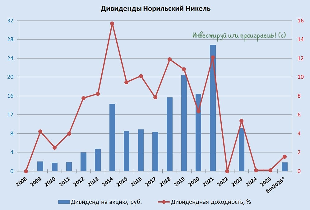«Двойные стандарты» Норникеля: одни получают дивиденды, другие — дисконт