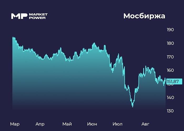Мосбиржа отчиталась по МСФО: EBITDA и чистая прибыль выросли на 6,2%