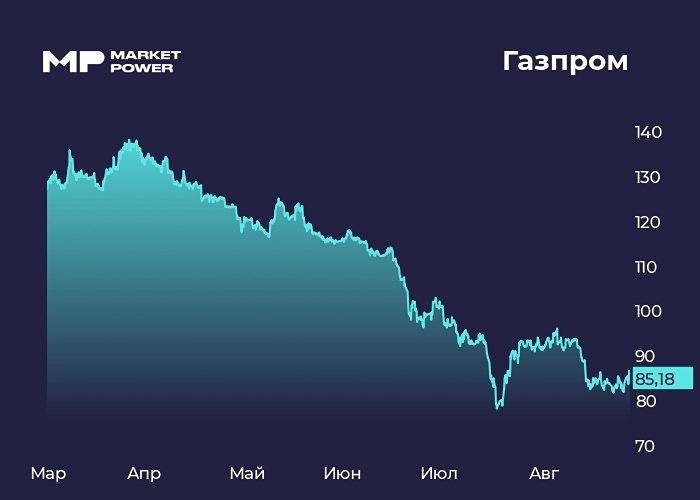 Цены на газ и переработка: как Газпром заработал при падении прибыли