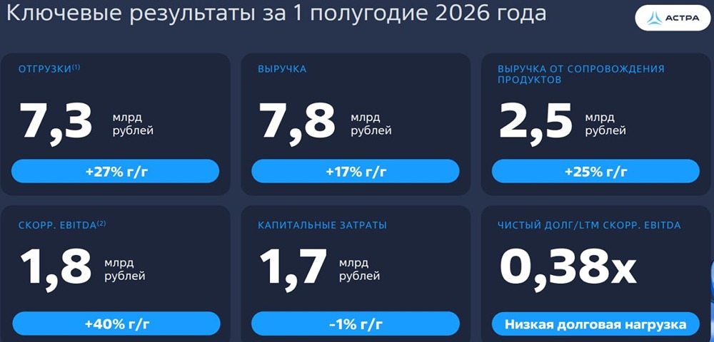 Почему акции «Астры» не растут на фоне сильной отчётности