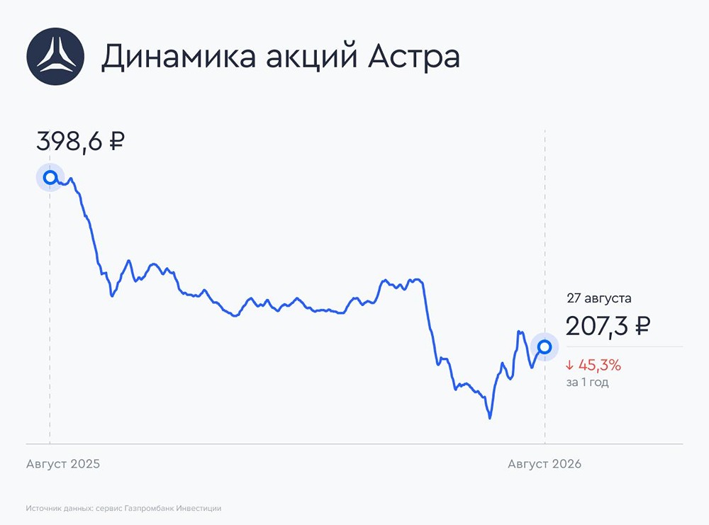 Слабый старт, сильный финиш: сможет ли Астра отыграть падение акций