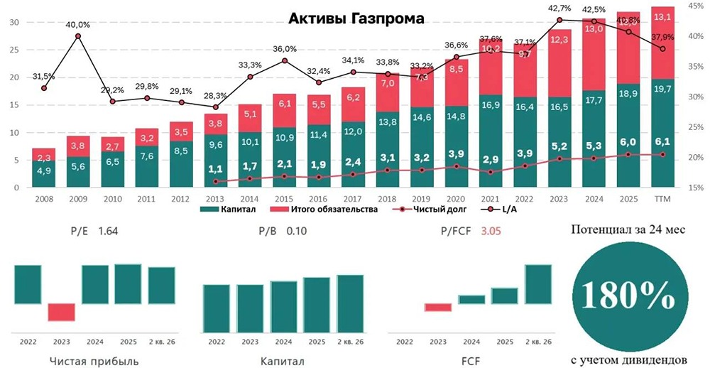 Возобновит ли Газпром дивиденды в 2026–2027, если FCF растёт, а долг снижается