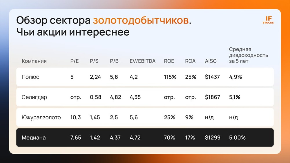 Что купить на фоне роста цен на золото: золотодобытчиков или бумажное золото