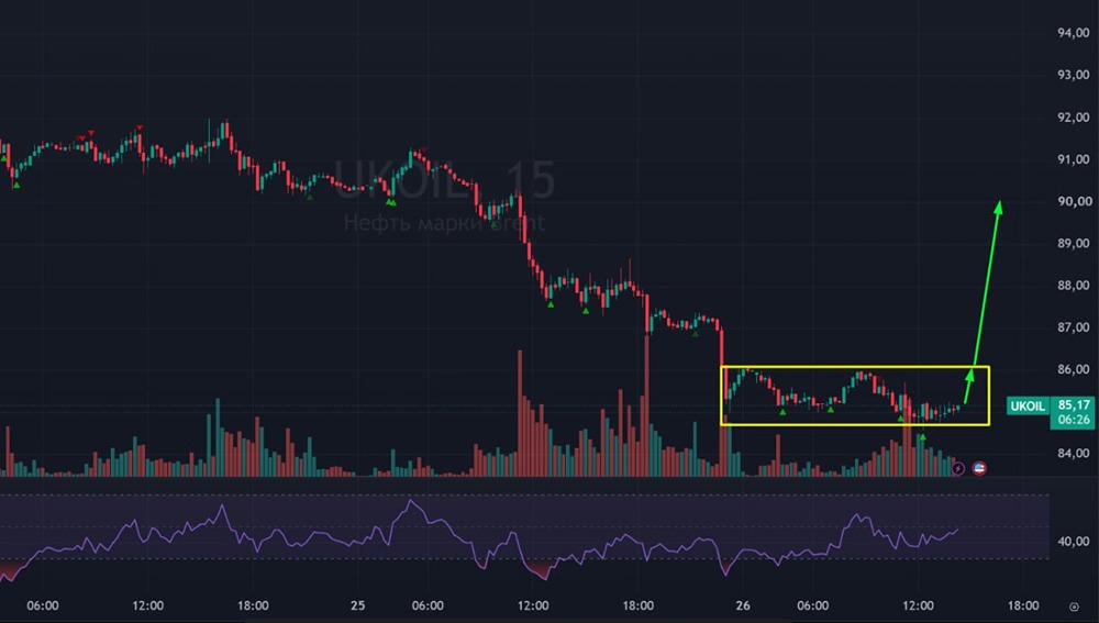 Нефть в боковике после 10 % падения — рынок ищет точку входа