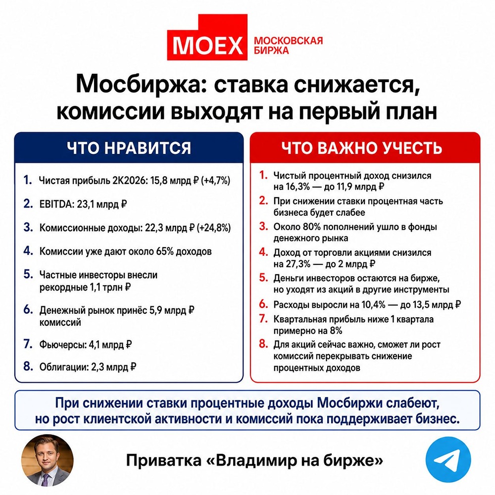 Почему акции теряют долю в комиссиях Мосбиржи — куда уходят деньги инвесторов