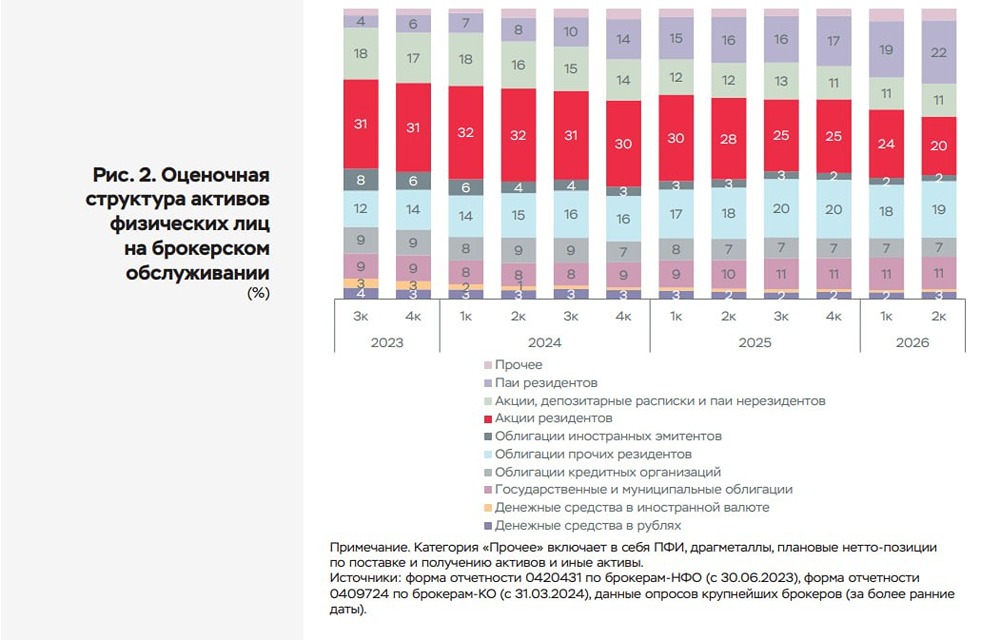 1,1 трлн рублей на фондовом рынке России: инвесторы делают ставку на облигации — акции уходят на второй план