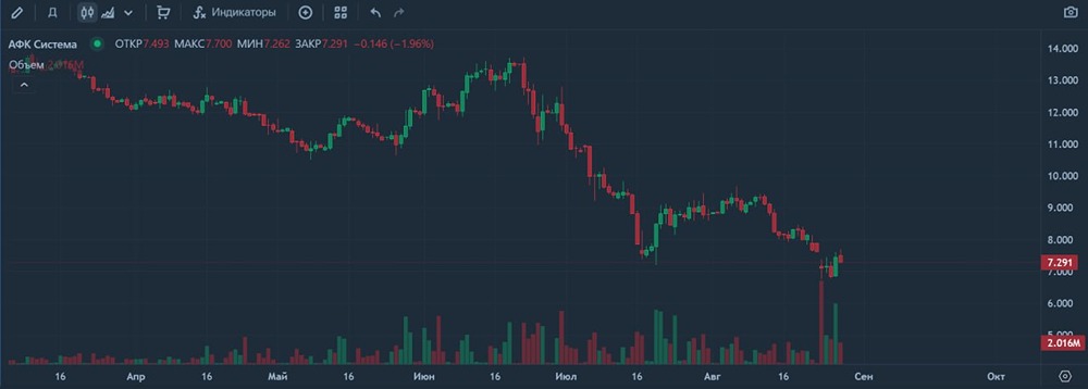 Стоит ли верить в восстановление акций АФК «Система» после сделки с Ozon