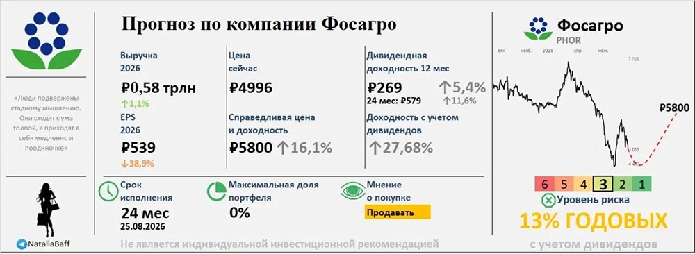 Есть ли сейчас идея в акциях Фосагро? Прогноз на 2 года