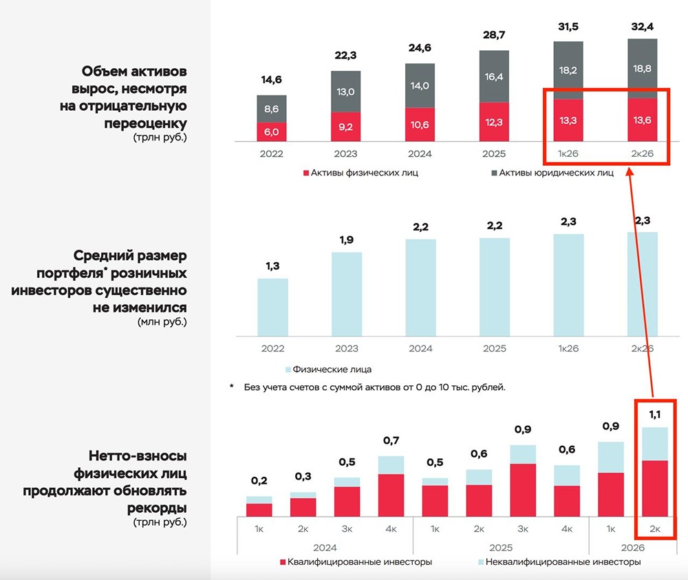 Куда делись деньги частных инвесторов