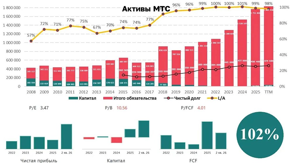 Снижение ставки ЦБ может подтолкнуть акции МТС к 292–318 руб. на фоне 19,1% доходности