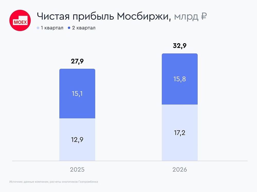 Сможет ли Мосбиржа удержать рост комиссий при снижении ставки ЦБ РФ в ближайшие годы
