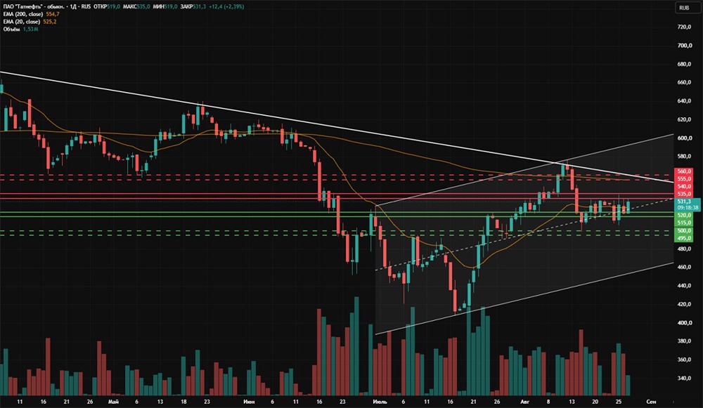 Диапазон 515–540 ₽: акции «Татнефть» копят силы для прорыва