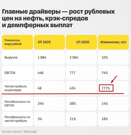 Сможет ли ЛУКОЙЛ в одиночку потянуть индекс Мосбиржи
